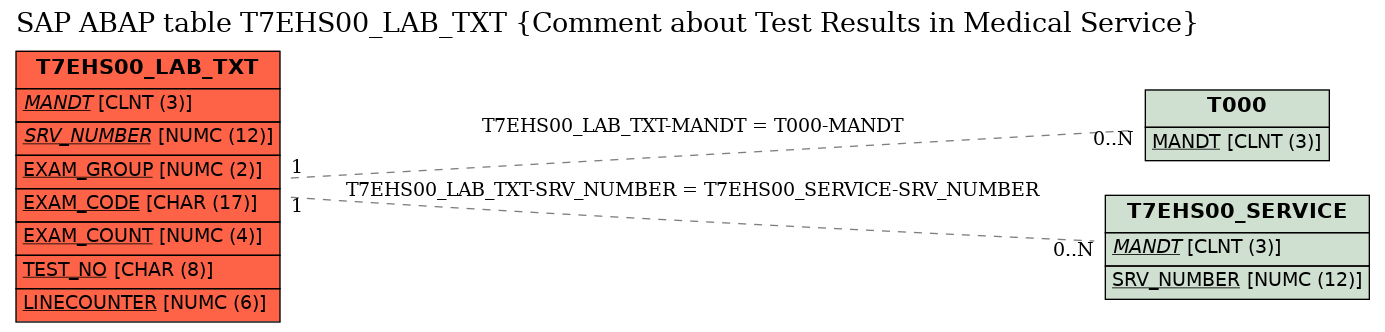 E-R Diagram for table T7EHS00_LAB_TXT (Comment about Test Results in Medical Service)