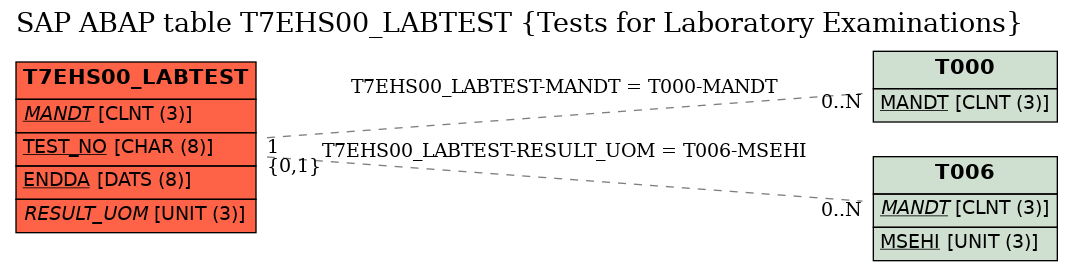 E-R Diagram for table T7EHS00_LABTEST (Tests for Laboratory Examinations)