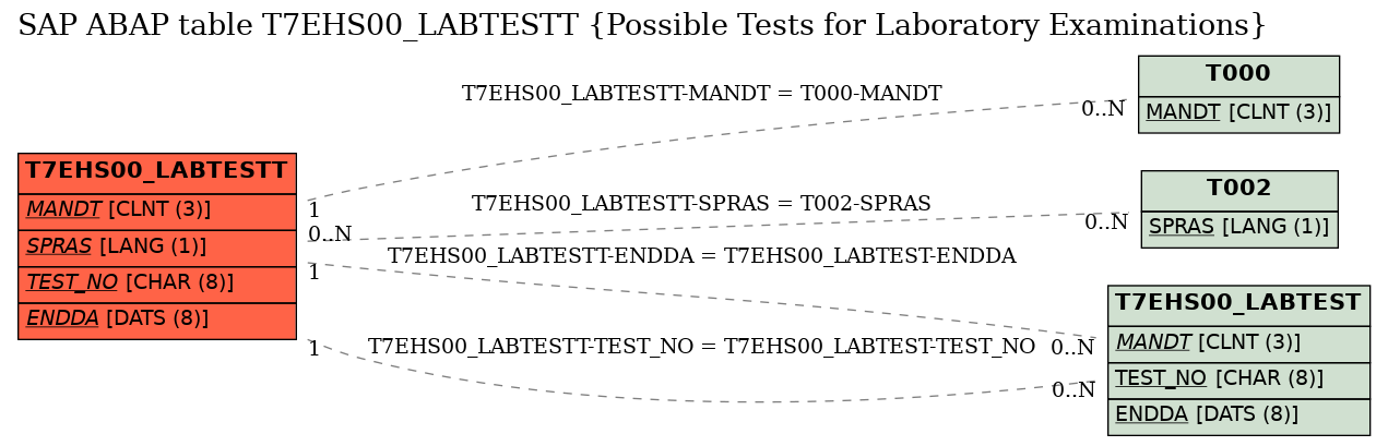 E-R Diagram for table T7EHS00_LABTESTT (Possible Tests for Laboratory Examinations)