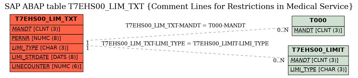 E-R Diagram for table T7EHS00_LIM_TXT (Comment Lines for Restrictions in Medical Service)