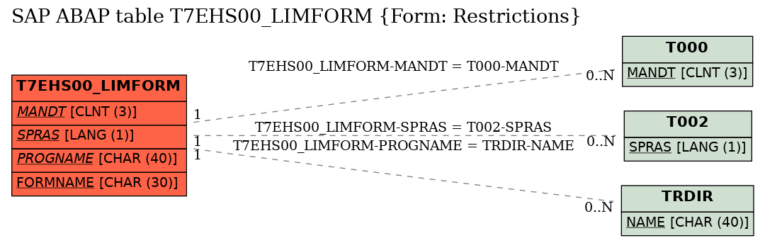 E-R Diagram for table T7EHS00_LIMFORM (Form: Restrictions)