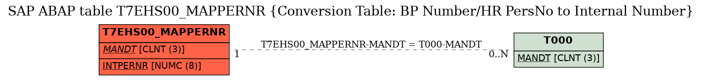 E-R Diagram for table T7EHS00_MAPPERNR (Conversion Table: BP Number/HR PersNo to Internal Number)