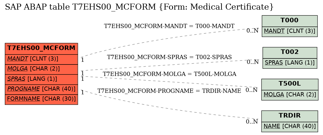 E-R Diagram for table T7EHS00_MCFORM (Form: Medical Certificate)