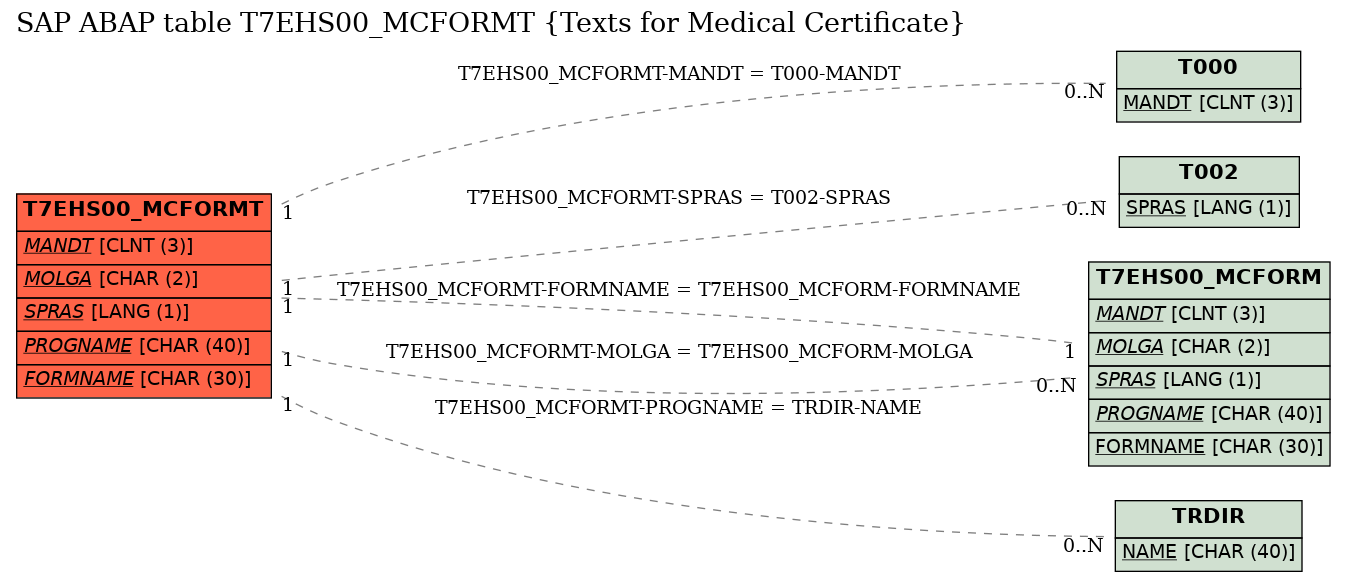 E-R Diagram for table T7EHS00_MCFORMT (Texts for Medical Certificate)