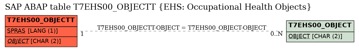 E-R Diagram for table T7EHS00_OBJECTT (EHS: Occupational Health Objects)