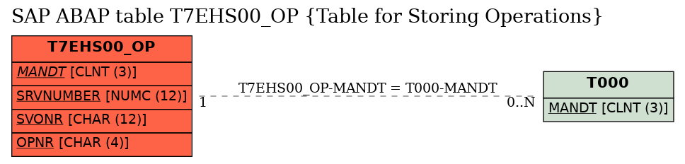 E-R Diagram for table T7EHS00_OP (Table for Storing Operations)