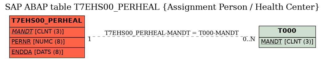 E-R Diagram for table T7EHS00_PERHEAL (Assignment Person / Health Center)