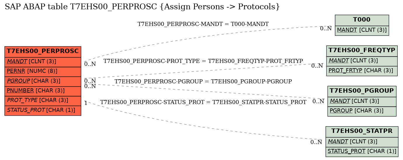 E-R Diagram for table T7EHS00_PERPROSC (Assign Persons -> Protocols)