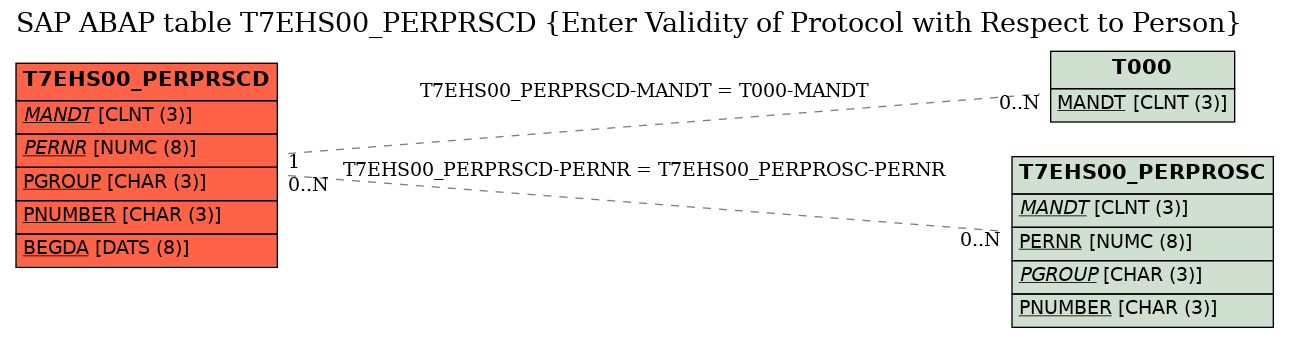 E-R Diagram for table T7EHS00_PERPRSCD (Enter Validity of Protocol with Respect to Person)