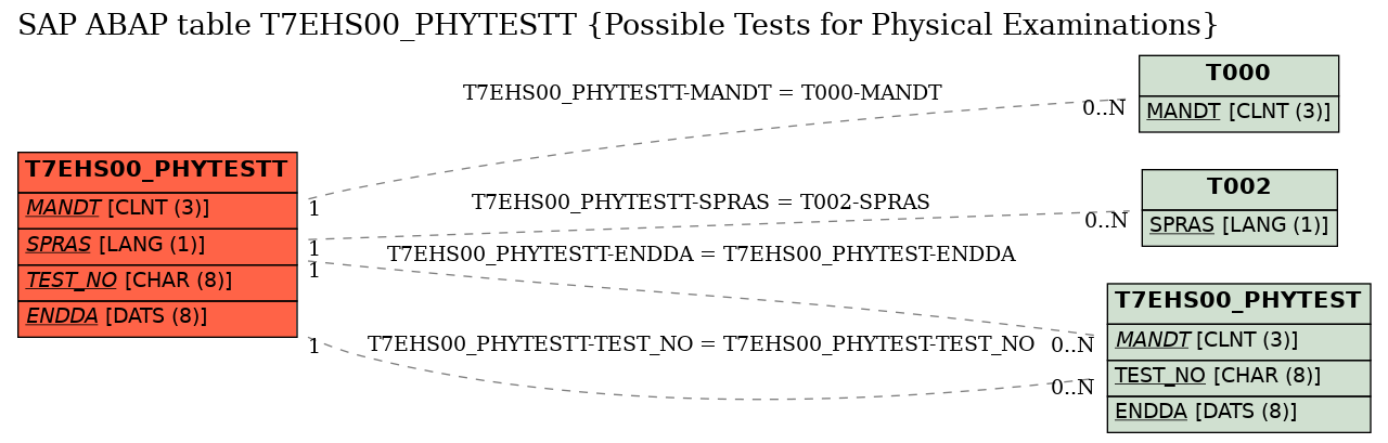 E-R Diagram for table T7EHS00_PHYTESTT (Possible Tests for Physical Examinations)