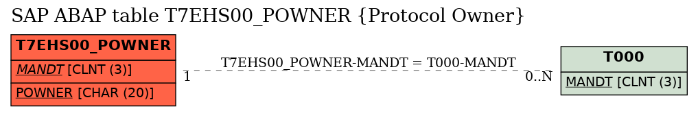 E-R Diagram for table T7EHS00_POWNER (Protocol Owner)