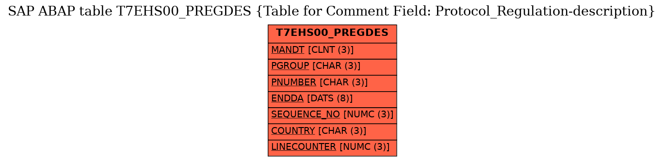 E-R Diagram for table T7EHS00_PREGDES (Table for Comment Field: Protocol_Regulation-description)