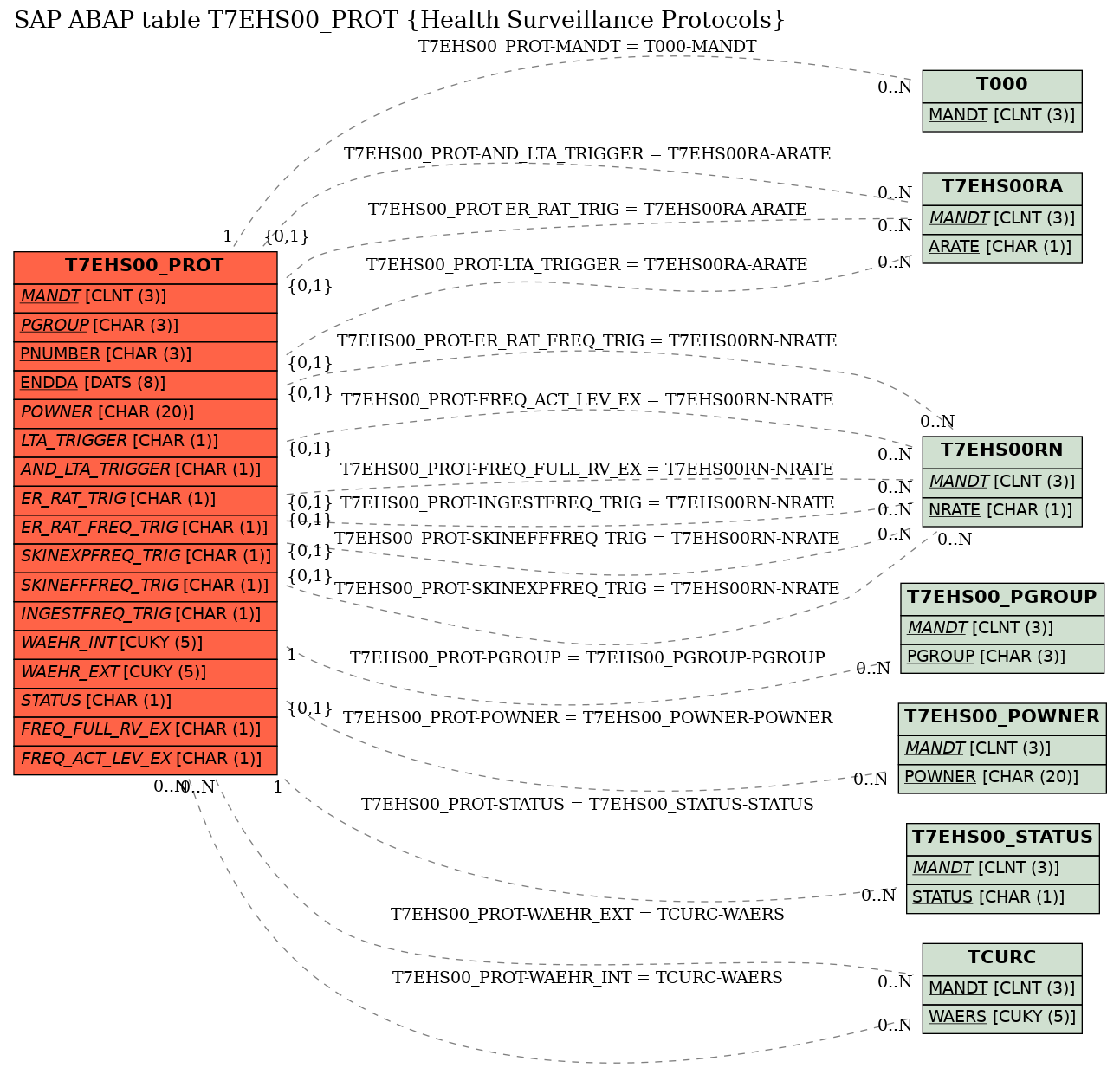 E-R Diagram for table T7EHS00_PROT (Health Surveillance Protocols)