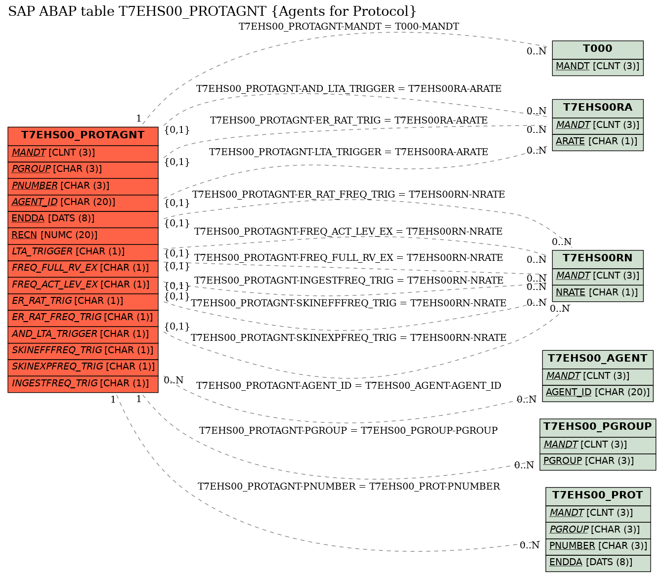 E-R Diagram for table T7EHS00_PROTAGNT (Agents for Protocol)