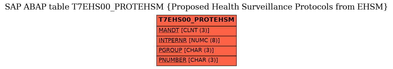 E-R Diagram for table T7EHS00_PROTEHSM (Proposed Health Surveillance Protocols from EHSM)