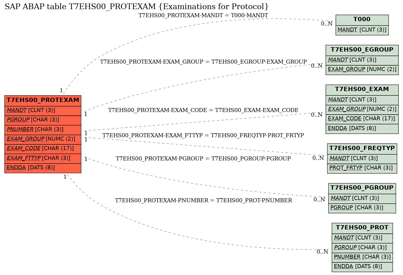 E-R Diagram for table T7EHS00_PROTEXAM (Examinations for Protocol)