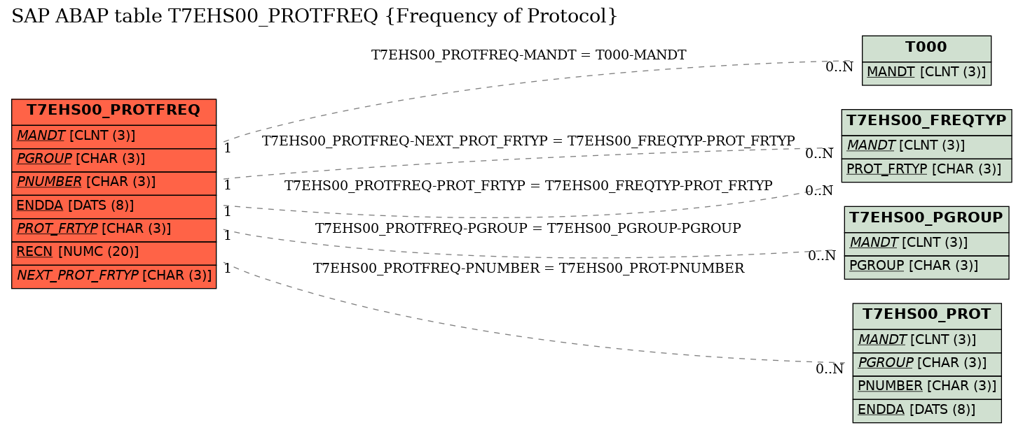 E-R Diagram for table T7EHS00_PROTFREQ (Frequency of Protocol)