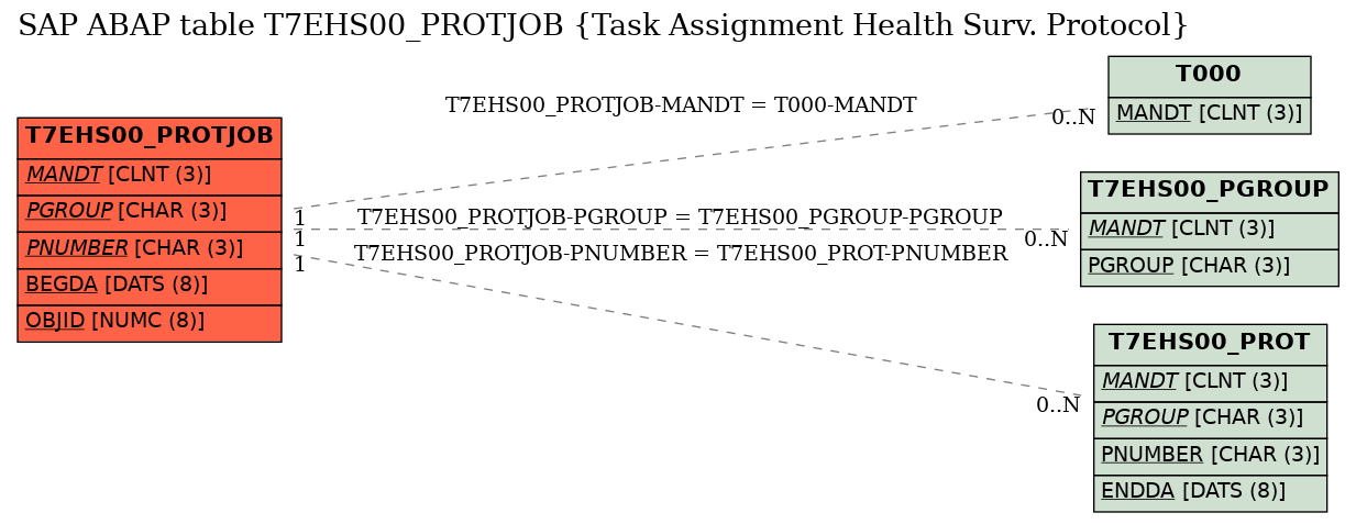 E-R Diagram for table T7EHS00_PROTJOB (Task Assignment Health Surv. Protocol)