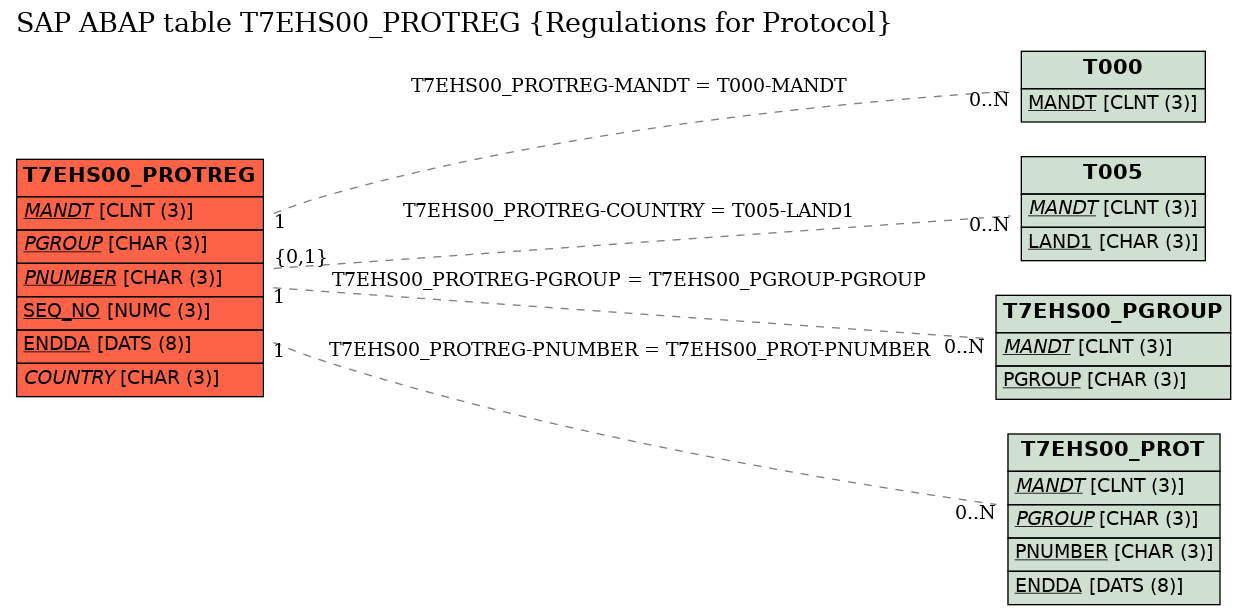 E-R Diagram for table T7EHS00_PROTREG (Regulations for Protocol)