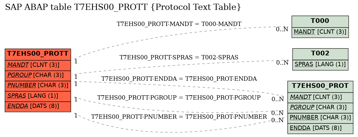 E-R Diagram for table T7EHS00_PROTT (Protocol Text Table)