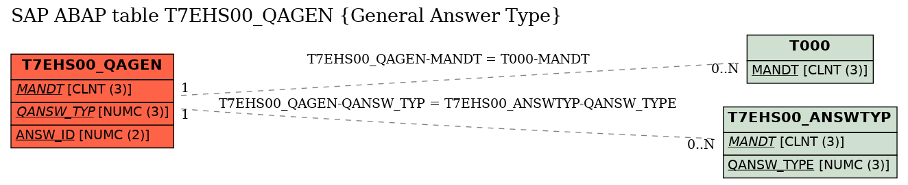 E-R Diagram for table T7EHS00_QAGEN (General Answer Type)