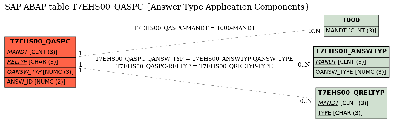 E-R Diagram for table T7EHS00_QASPC (Answer Type Application Components)