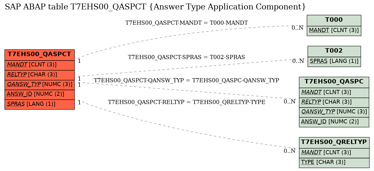 E-R Diagram for table T7EHS00_QASPCT (Answer Type Application Component)