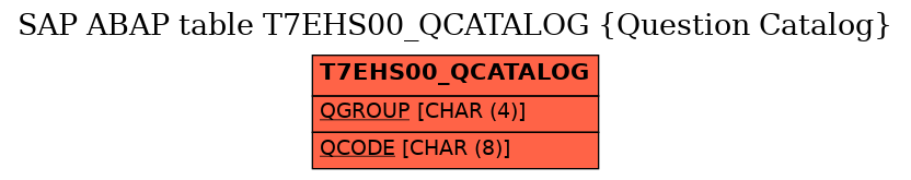 E-R Diagram for table T7EHS00_QCATALOG (Question Catalog)