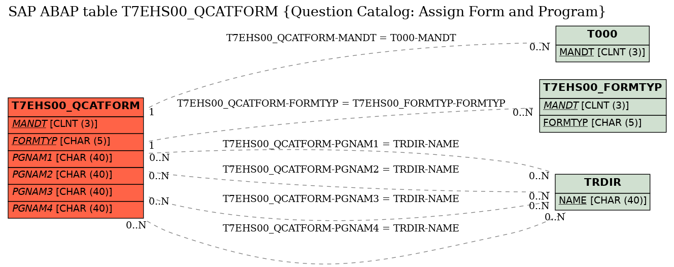 E-R Diagram for table T7EHS00_QCATFORM (Question Catalog: Assign Form and Program)