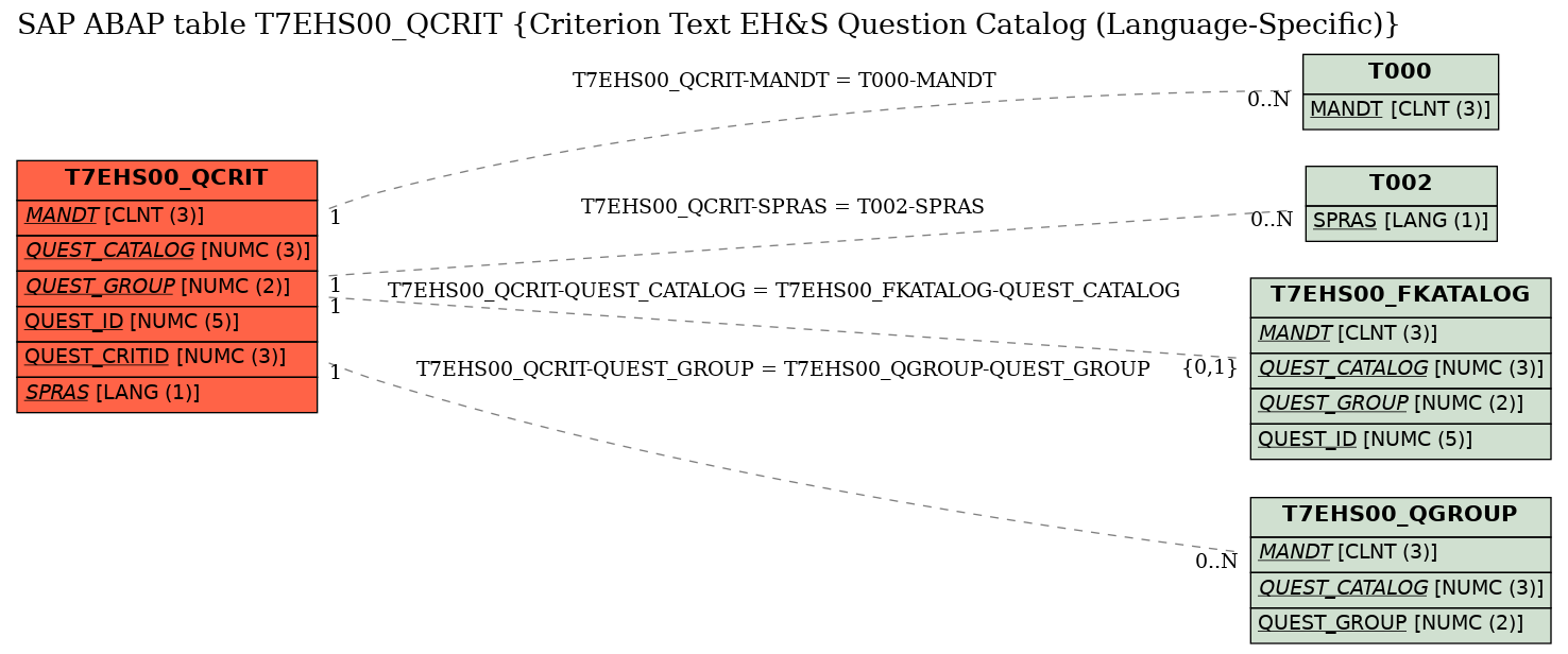 E-R Diagram for table T7EHS00_QCRIT (Criterion Text EH&S Question Catalog (Language-Specific))