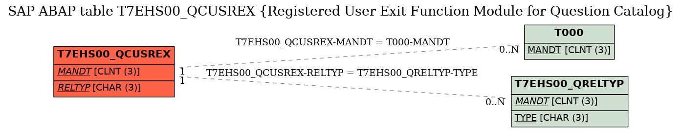 E-R Diagram for table T7EHS00_QCUSREX (Registered User Exit Function Module for Question Catalog)