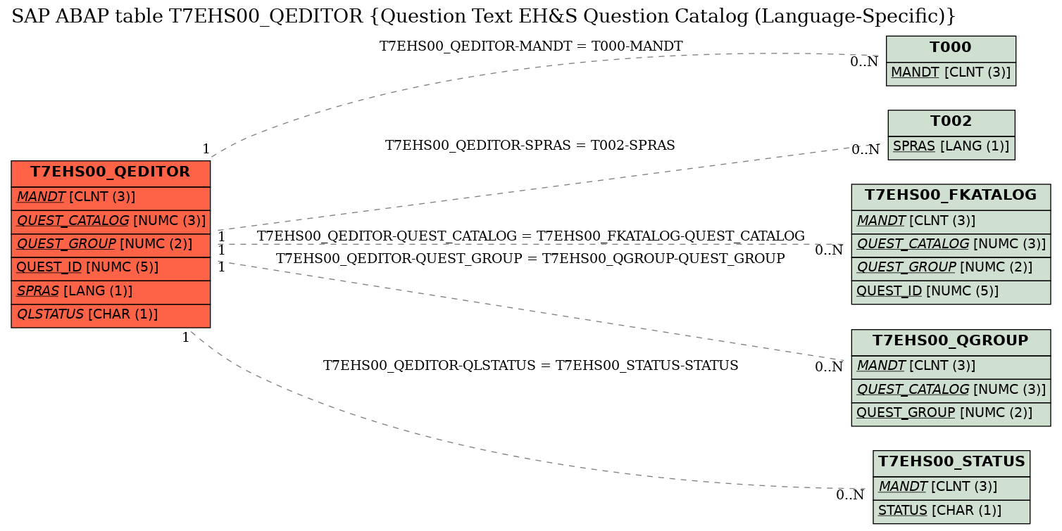 E-R Diagram for table T7EHS00_QEDITOR (Question Text EH&S Question Catalog (Language-Specific))