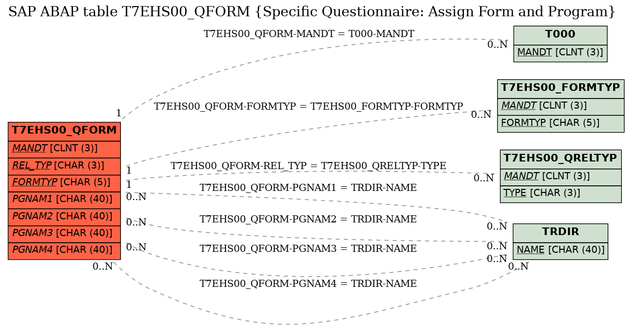 E-R Diagram for table T7EHS00_QFORM (Specific Questionnaire: Assign Form and Program)