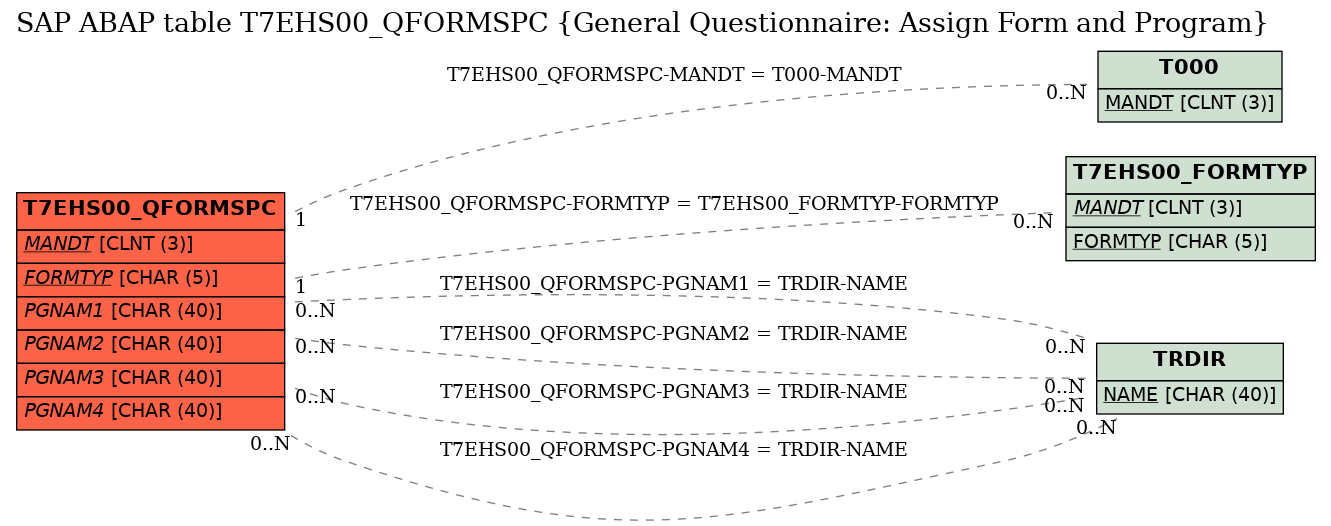 E-R Diagram for table T7EHS00_QFORMSPC (General Questionnaire: Assign Form and Program)