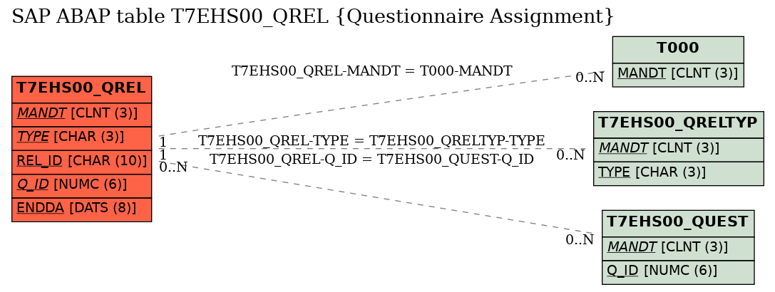 E-R Diagram for table T7EHS00_QREL (Questionnaire Assignment)