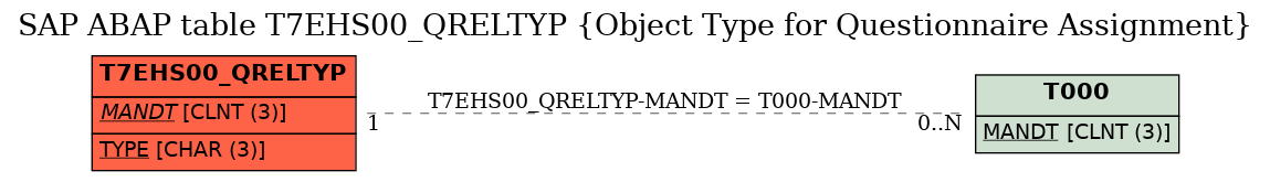 E-R Diagram for table T7EHS00_QRELTYP (Object Type for Questionnaire Assignment)