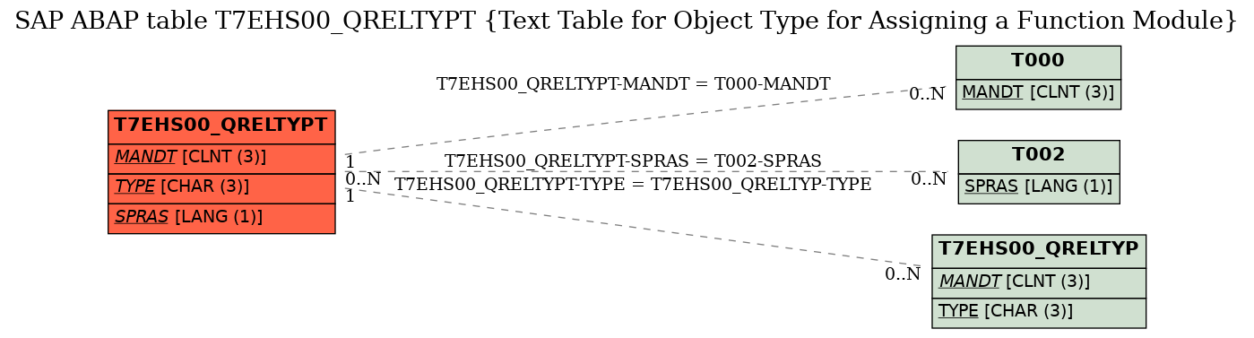 E-R Diagram for table T7EHS00_QRELTYPT (Text Table for Object Type for Assigning a Function Module)