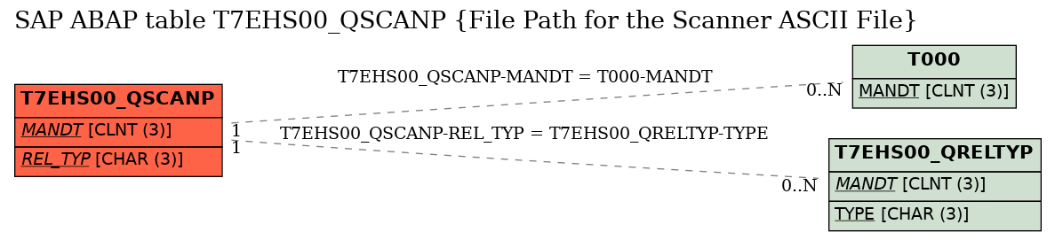 E-R Diagram for table T7EHS00_QSCANP (File Path for the Scanner ASCII File)