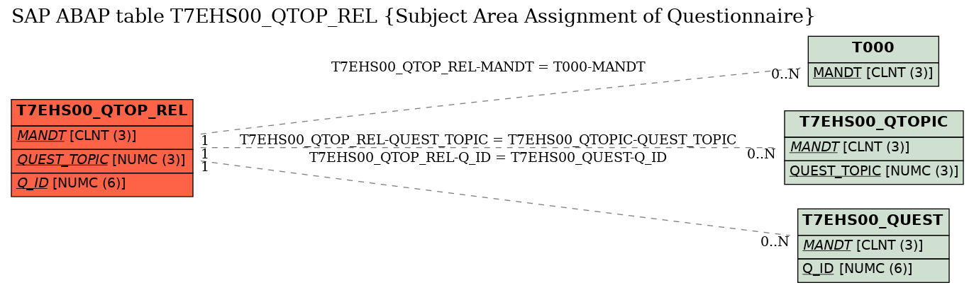 E-R Diagram for table T7EHS00_QTOP_REL (Subject Area Assignment of Questionnaire)