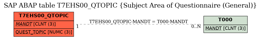 E-R Diagram for table T7EHS00_QTOPIC (Subject Area of Questionnaire (General))