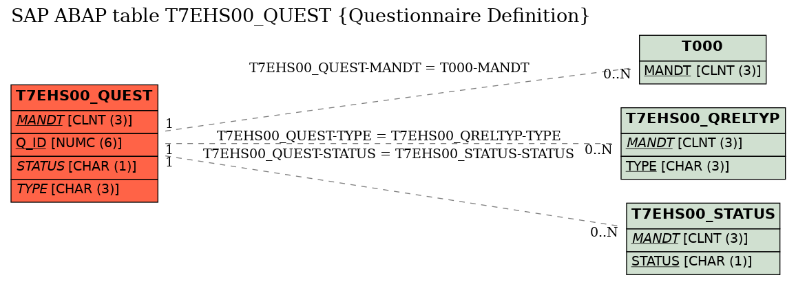 E-R Diagram for table T7EHS00_QUEST (Questionnaire Definition)