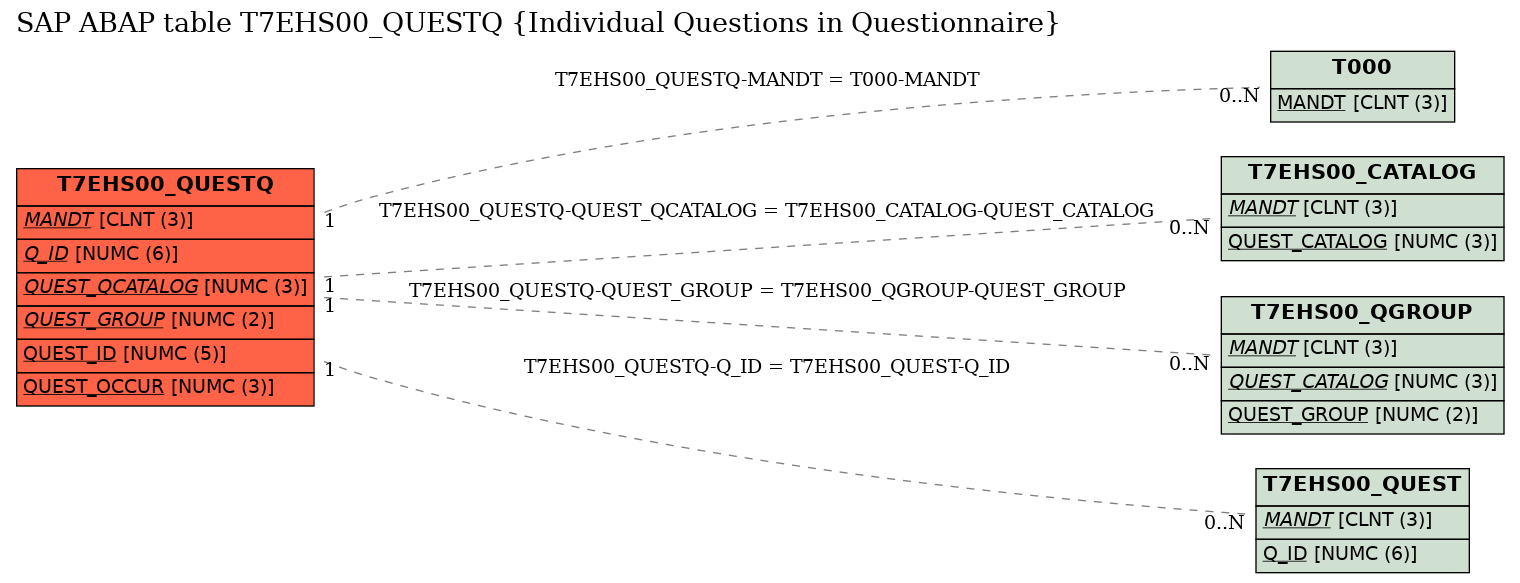 E-R Diagram for table T7EHS00_QUESTQ (Individual Questions in Questionnaire)