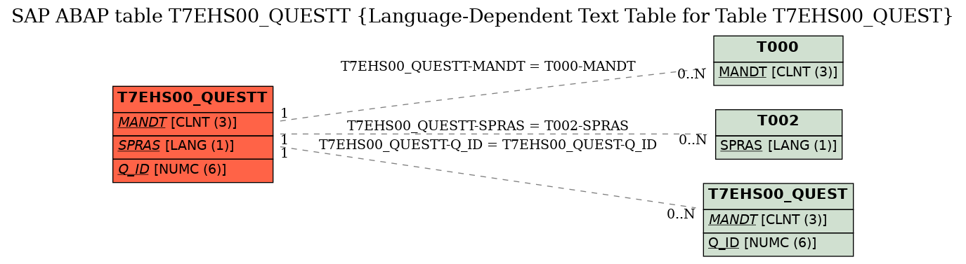 E-R Diagram for table T7EHS00_QUESTT (Language-Dependent Text Table for Table T7EHS00_QUEST)