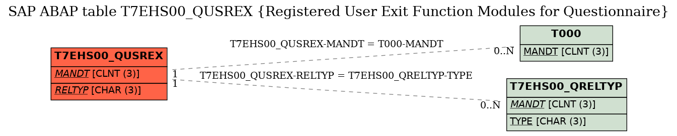 E-R Diagram for table T7EHS00_QUSREX (Registered User Exit Function Modules for Questionnaire)