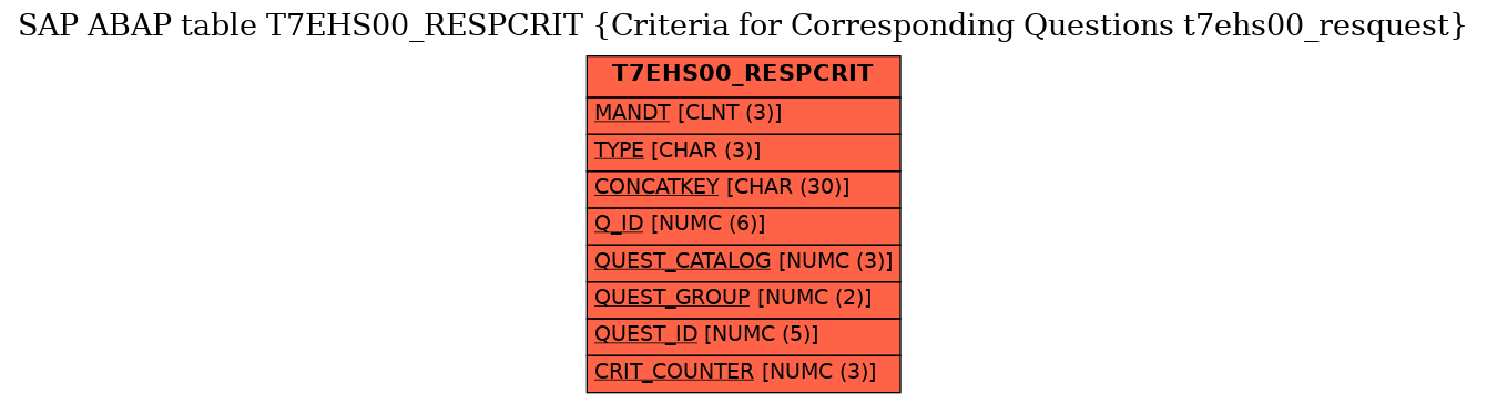 E-R Diagram for table T7EHS00_RESPCRIT (Criteria for Corresponding Questions t7ehs00_resquest)