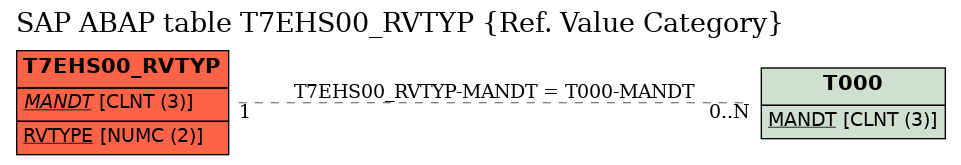 E-R Diagram for table T7EHS00_RVTYP (Ref. Value Category)