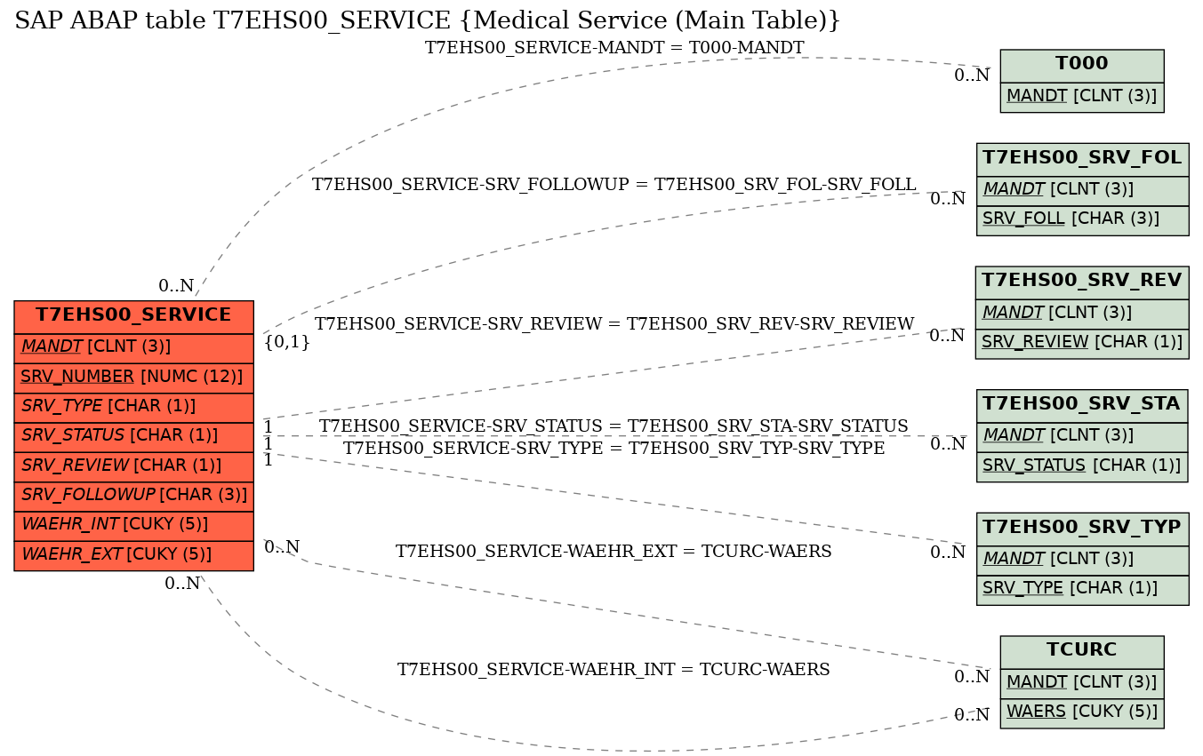 E-R Diagram for table T7EHS00_SERVICE (Medical Service (Main Table))