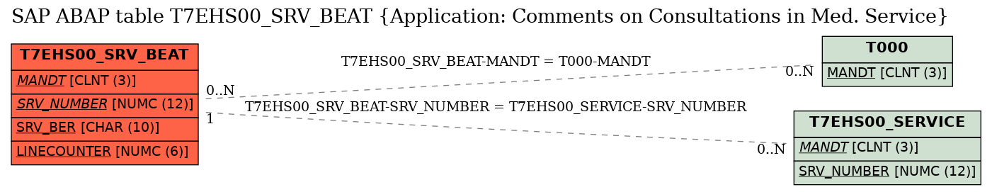 E-R Diagram for table T7EHS00_SRV_BEAT (Application: Comments on Consultations in Med. Service)