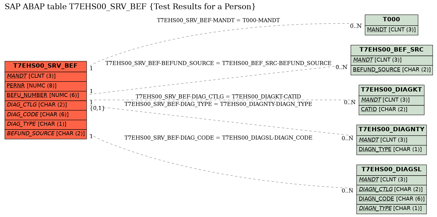 E-R Diagram for table T7EHS00_SRV_BEF (Test Results for a Person)