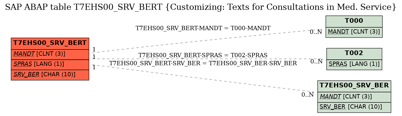 E-R Diagram for table T7EHS00_SRV_BERT (Customizing: Texts for Consultations in Med. Service)